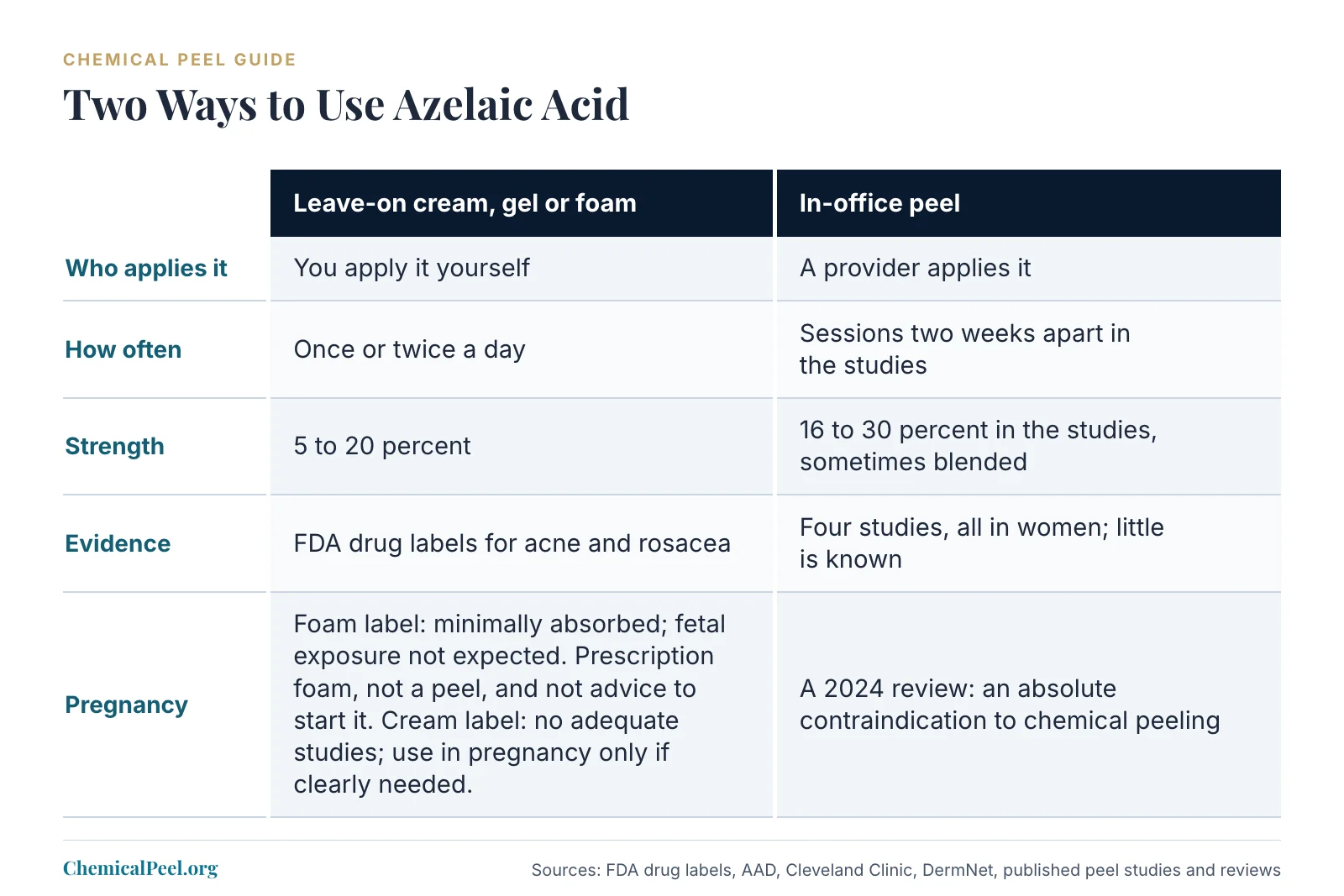 A two-column chart comparing leave-on azelaic acid cream, gel or foam with an in-office azelaic acid peel on who applies it, how often, strength, evidence and pregnancy. The leave-on products are self-applied once or twice a day at 5 to 20 percent and carry FDA labels for acne and rosacea. The foam label says azelaic acid is minimally absorbed and fetal exposure is not expected. That describes the prescription foam, not a peel, and is not advice to start it. The cream label says there are no adequate studies in pregnant women, and the drug should be used in pregnancy only if clearly needed. The peel is applied by a provider, used 16 to 30 percent acid in the studies, and rests on four studies, all in women. A 2024 review lists pregnancy as an absolute contraindication to chemical peeling.