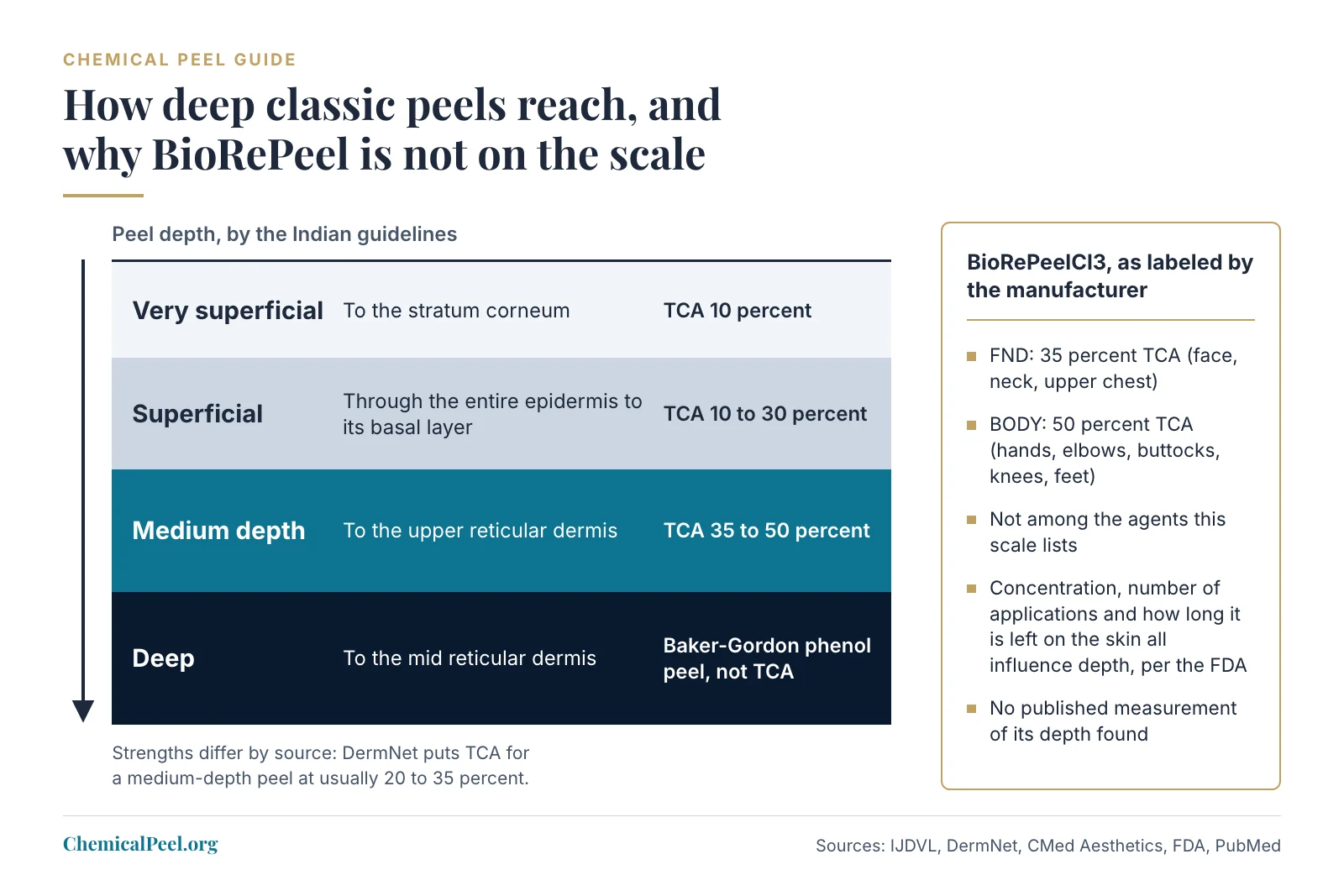 A cross-section of skin in four layers shows how deep each classic peel reaches under the Indian guidelines: TCA 10 percent reaches the stratum corneum, TCA 10 to 30 percent the full epidermis, TCA 35 to 50 percent the upper reticular dermis, and the Baker-Gordon phenol peel the mid reticular dermis. A separate box lists BioRePeelCl3's labeled strengths, 35 percent TCA for the face and 50 percent for the body. It notes that the scale does not include this blend and that no published measurement of its depth was found.