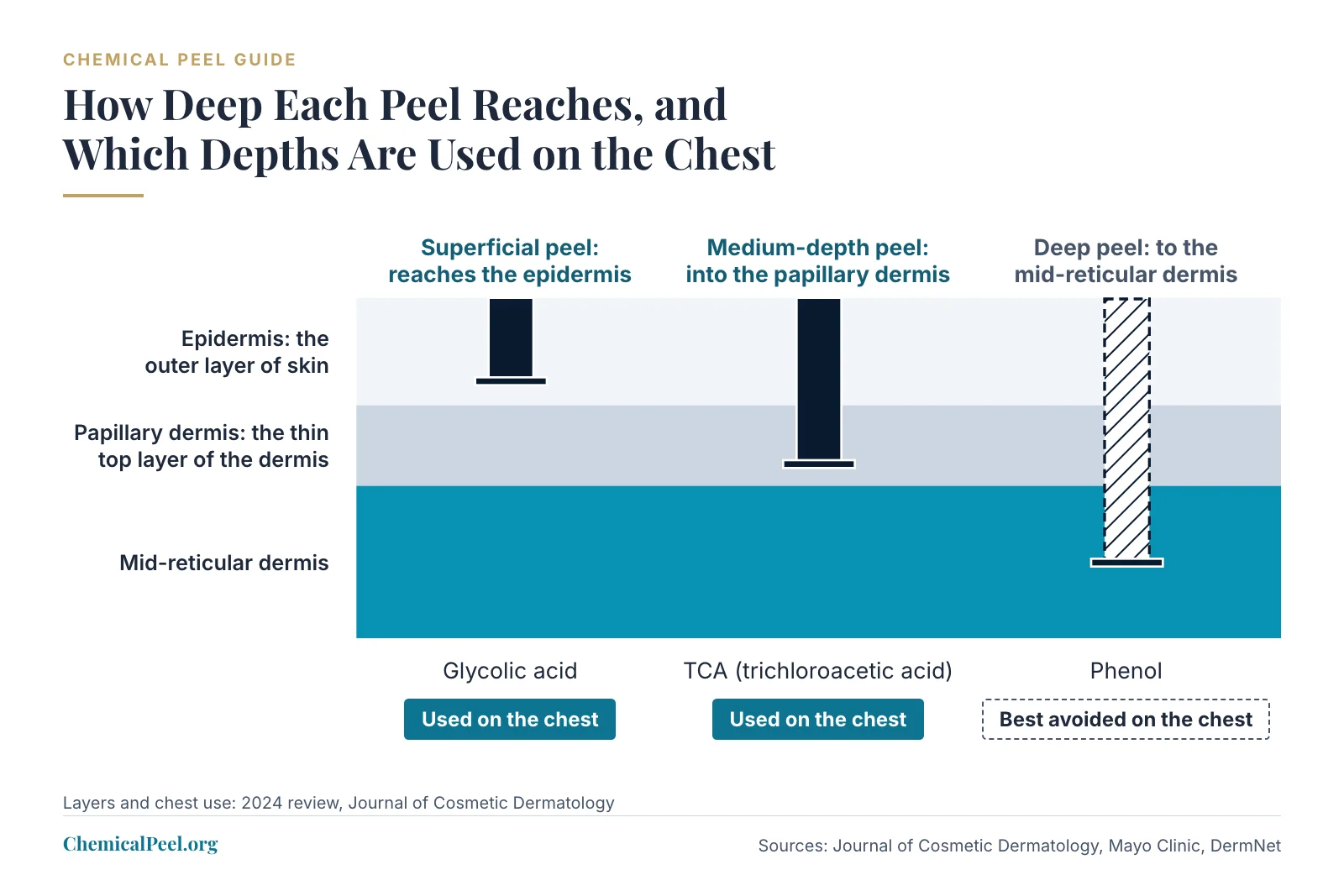 A skin cross-section shows superficial peels reaching the epidermis, medium-depth peels reaching the papillary dermis, and deep peels reaching the mid-reticular dermis. Superficial and medium-depth peels are marked as used on the chest, and deep peels as best avoided there.