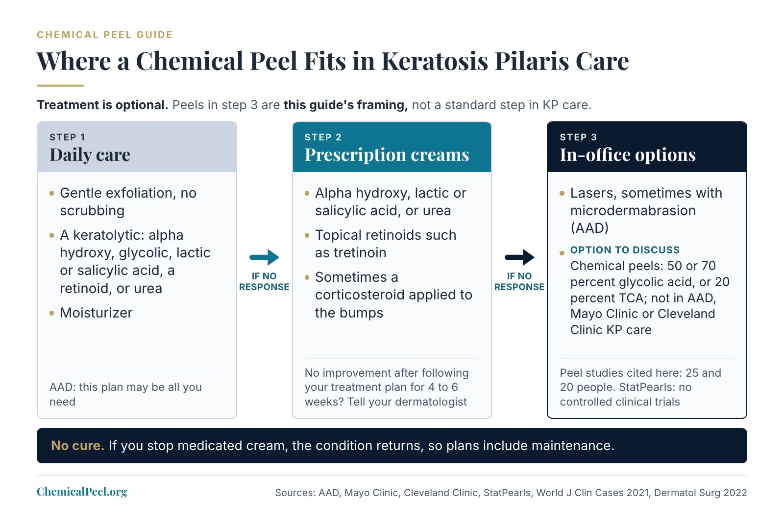 A three-step chart for keratosis pilaris care: daily care, then prescription creams, then in-office options, with arrows reading if no response. Chemical peels of 50 or 70 percent glycolic acid or 20 percent TCA sit in step 3 as an option to discuss, marked as this guide's framing and not listed in AAD, Mayo Clinic or Cleveland Clinic KP care, and a band notes there is no cure and that the condition returns if you stop medicated cream.