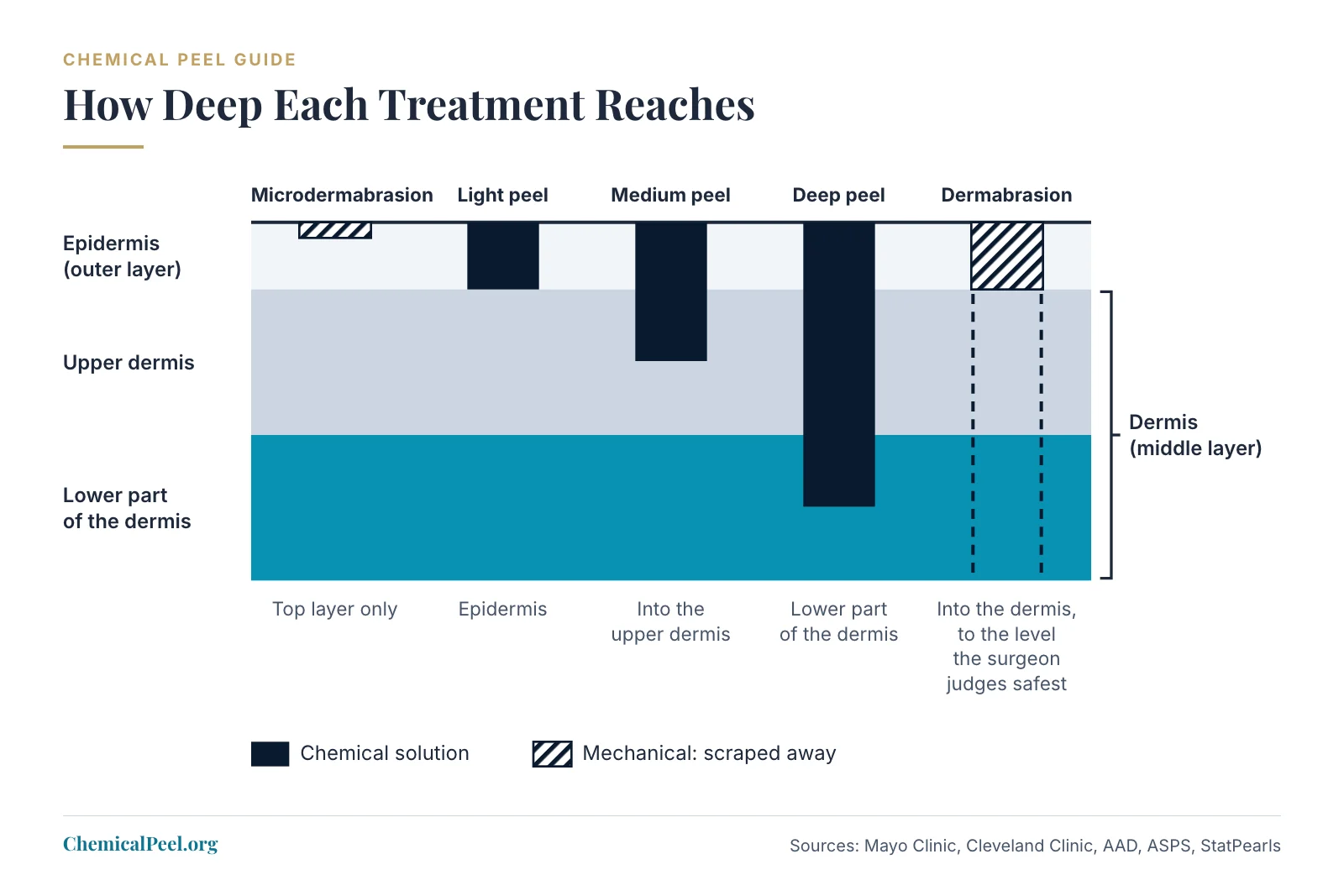 Cross-section of skin layers comparing how deep each treatment reaches: microdermabrasion treats only the top layer, a light peel removes the epidermis, a medium peel reaches the upper dermis and a deep peel reaches the lower part of the dermis. Dermabrasion injures the epidermis and continues into the dermis to the level the surgeon judges safest, shown with an open outline rather than a fixed depth.