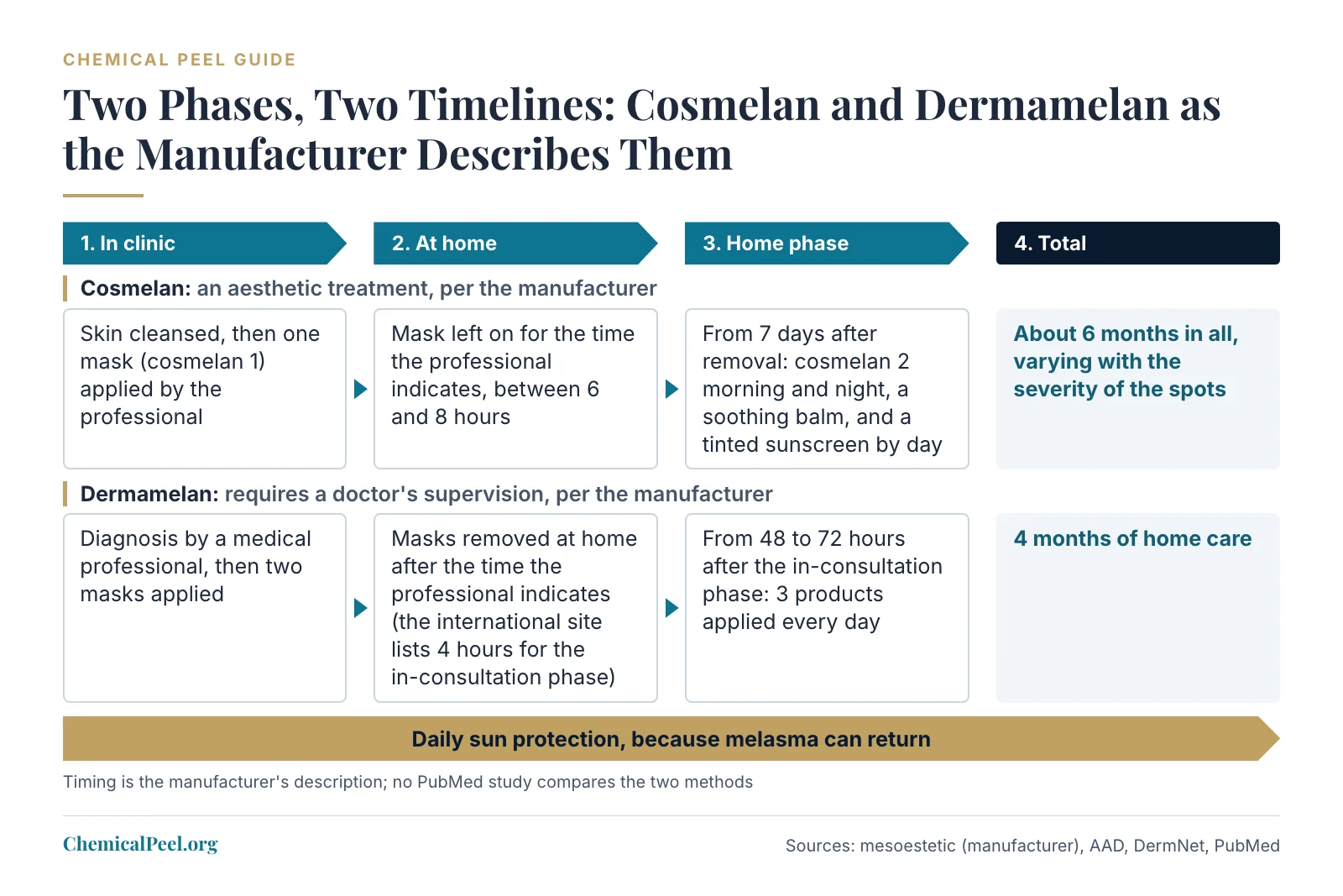 A two-lane timeline of the manufacturer's described steps. Cosmelan: one clinic mask left on 6 to 8 hours, home cream from 7 days after removal, about 6 months in total. Dermamelan: two clinic masks after a diagnosis, home products from 48 to 72 hours after the in-consultation phase, 4 months of home care, with daily sun protection under both.
