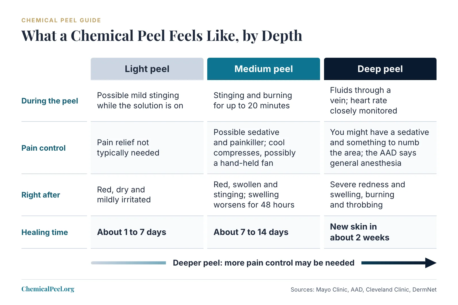 Comparison chart of light, medium and deep chemical peels. With a light peel you might feel mild stinging, and pain relief is not typically needed; a medium peel can sting and burn for up to 20 minutes and may come with a sedative, cool compresses and a fan; for a deep peel the American Academy of Dermatology says you will receive general anesthesia, and afterward you will feel burning and throbbing, with new skin in about two weeks.