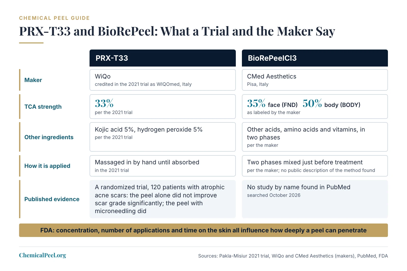 Two side-by-side cards compare PRX-T33 and BioRePeelCl3. PRX-T33, from WiQo: 33 percent TCA with 5 percent kojic acid and 5 percent hydrogen peroxide, per a 2021 trial; massaged in by hand until absorbed in that trial; a randomized trial in atrophic acne scars, in which the peel alone did not improve scar grade significantly and the peel with microneedling did. BioRePeelCl3, from CMed Aesthetics of Pisa, Italy: 35 percent TCA for the face and 50 percent for the body, as labeled; other acids, amino acids and vitamins in two phases mixed just before treatment, per the maker; no study by name found in PubMed.