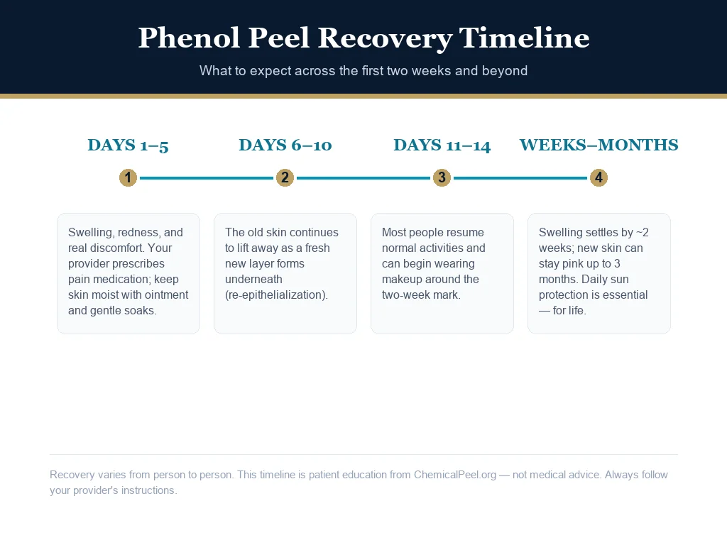 Phenol peel recovery timeline showing what to expect across days 1 to 14 and beyond